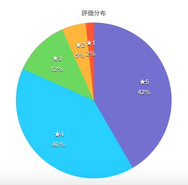 クリアネオアンケート結果